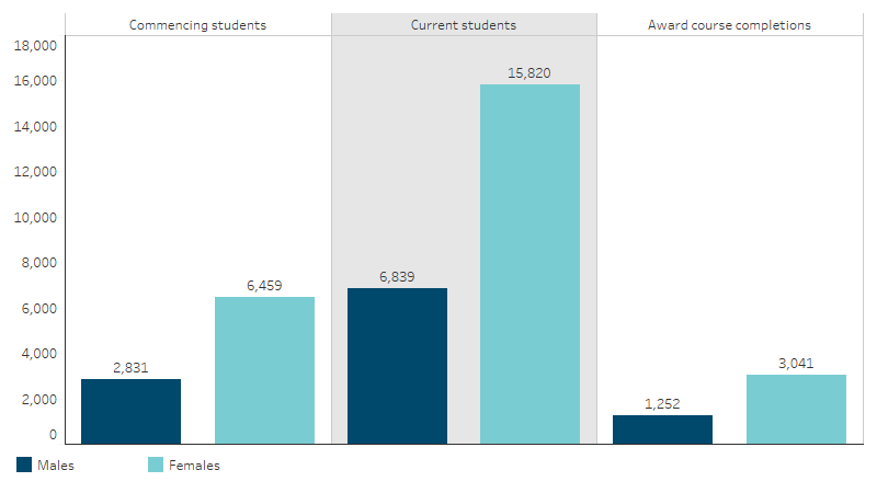 Number of commencing students, current students and course completions, First Nations higher education students, by sex This bar chart shows that 2,831 and 6,459 First Nations males and females commenced higher education in 2024 respectively, 6,839 and 15,820 were current students, and there were 1,252 and 3,041 award course completions.