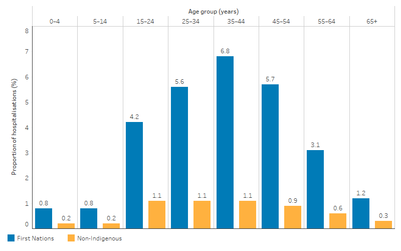 This bar chart shows that the proportion of First Nations patients being discharged at their own risk varied largely across age groups, ranging between 0.8% for children (in the 0-4 and 5-14 age groups) and 6.8% for adults aged 35-44. 