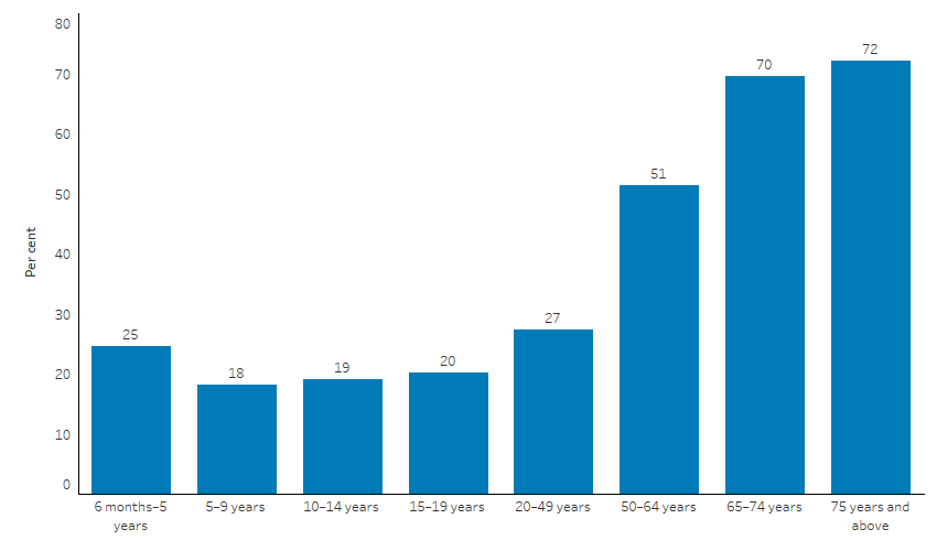 This bar chart shows that, in 2022, the proportion of First Nations people who were vaccinated against influenza increased with age. From 18% of those aged 5–9 to 72% of those aged 75 and over. Additionally, one-quarter (25%) of First Nations children, aged 6 months to 4 years were vaccinated.