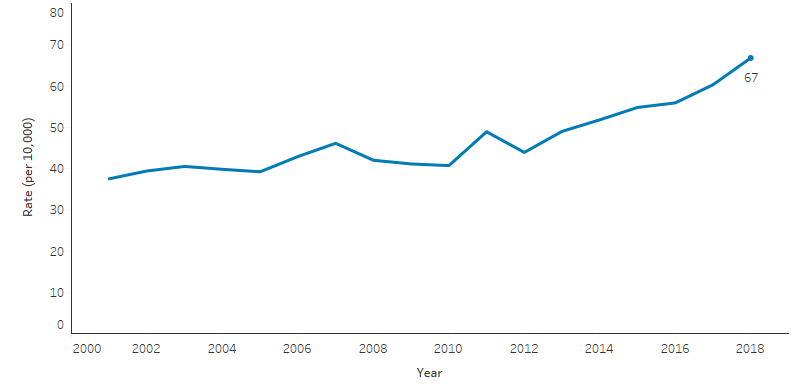 2.06 Educational Participation And Attainment Of Adults - AIHW ...