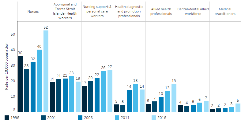 This bar chart shows that between 1996 and 2016, the rate of Indigenous Australians employed in the health workforce increased in all occupation categories listed, except for Aboriginal Health Worker, which increased from 1996 to 2011 then declined from 23 to 19 per 10,000 in 2016, and health diagnostic and promotion professionals, which increased from 1996 to 2011 then declined from 18 to 14 per 10,000 in 2016.