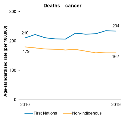 The second line chart shows the rate of death from cancer increased in the decade from 2010 to 2019 for First Nations people. Death rates due to cancer were higher for First Nations people Australians than non-Indigenous Australians, and the difference widened over the decade.