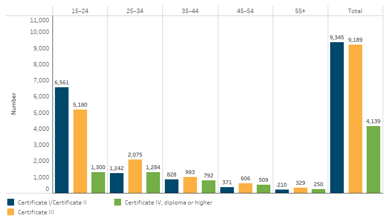 Qualifications completed by Indigenous Australians in the VET sector, by age group This bar chart shows that among First Nations people there were 9,345 VET qualifications completed at Certificate I/II level in 2024, 9,189 at Certificate III level, and 4,139 at Certificate IV or above level. Certificate I/II was the most completed qualification for those aged 15–24, while Certificate III was the most completed qualification in every age group above.