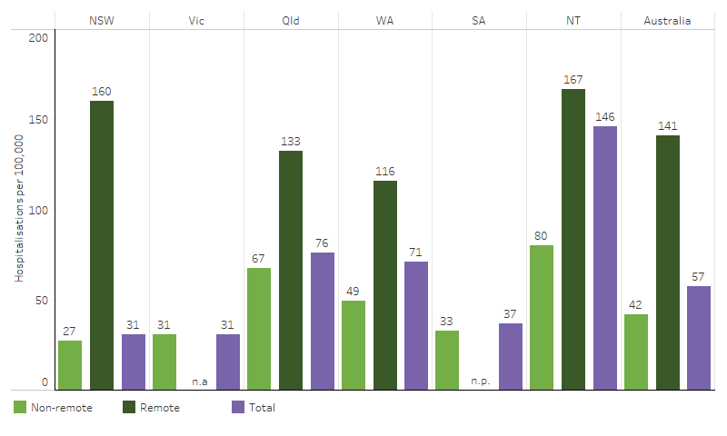 Hospitalisation rates for hypertensive disease (based on principal diagnosis) for First Nations people, by jurisdiction and remoteness, Australia This bar chart shows that the hospitalisation rate for a principal diagnosis of hypertensive disease among First Nations people was higher in Remote areas of each state and territory than in Non-remote areas.