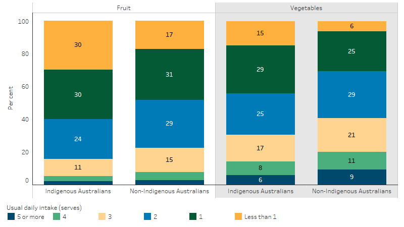 This stacked bar chart shows that Indigenous Australians aged 12 and over consumed less daily serves of fruit and vegetables compared with non-Indigenous Australians, with 30% of Indigenous Australians consuming less than 1 serve of fruit compared with 17% of non-Indigenous Australians, and 15% compared with 6% for vegetables.