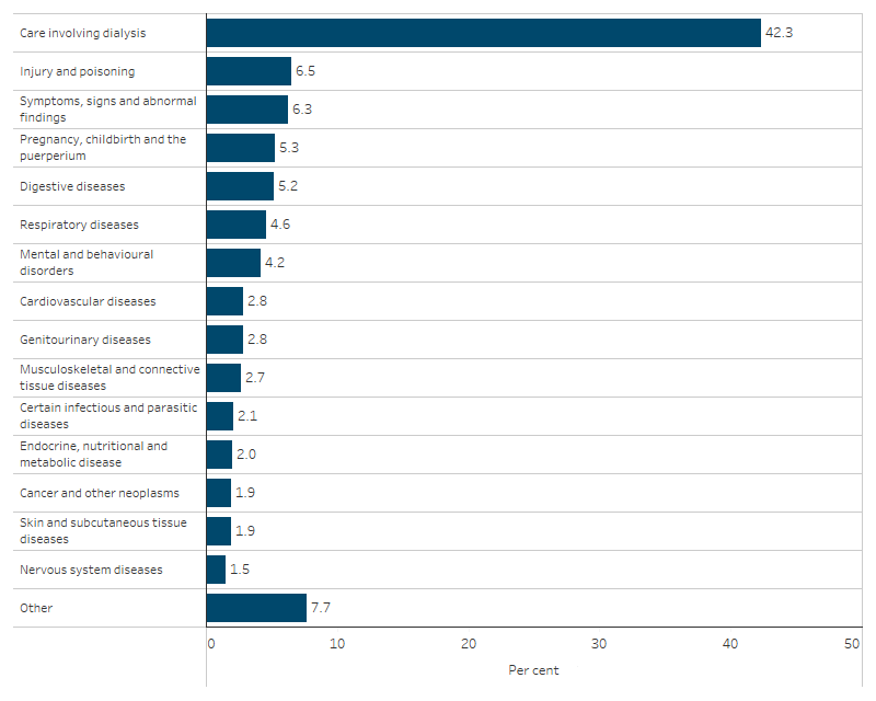 Hospitalisations for First Nations people, by principal diagnosis, Australia This bar chart shows that the top 3 reasons for hospitalisations among First Nations people were care involving dialysis (42%), injury and poisoning (7%), and symptoms, signs and abnormal findings (6%).