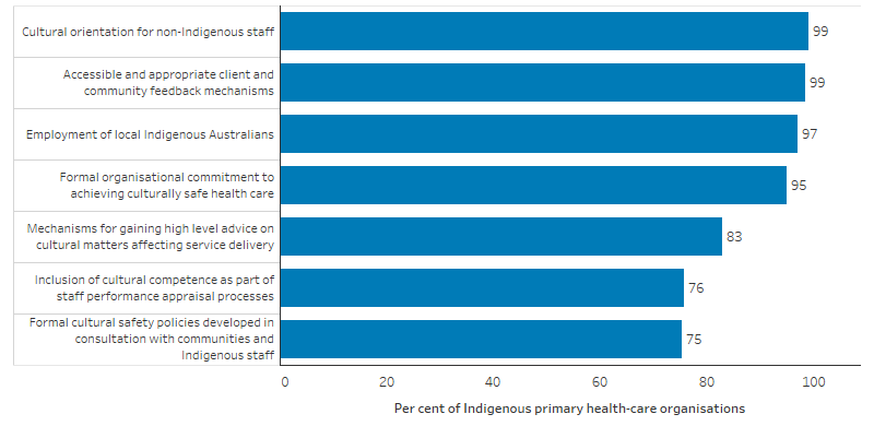 This bar chart shows that 99% of Indigenous primary health care organisations had cultural orientation for non-Indigenous staff, 99% had accessible and appropriate client and community feedback mechanisms, 97% employed local Indigenous Australians, 95% had formal organisational commitment to achieving culturally safe health care.