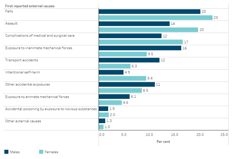 First reported external causes for hospitalisations for a principal diagnosis of injury and poisoning for First Nations people, by sex This bar chart shows that, for both First Nations males and females, falls were the leading cause of hospitalisation due to injury and poisoning, accounting for one-fifth (20%) of all injury and poisoning hospitalisations for First Nations males, and 23% for First Nations females. For First Nations males, this was followed by exposure to inanimate mechanical forces (16%) and assault (14%), and for First Nations females, assault was the second leading cause (20%), followed by complications of medical and surgical care (17%).