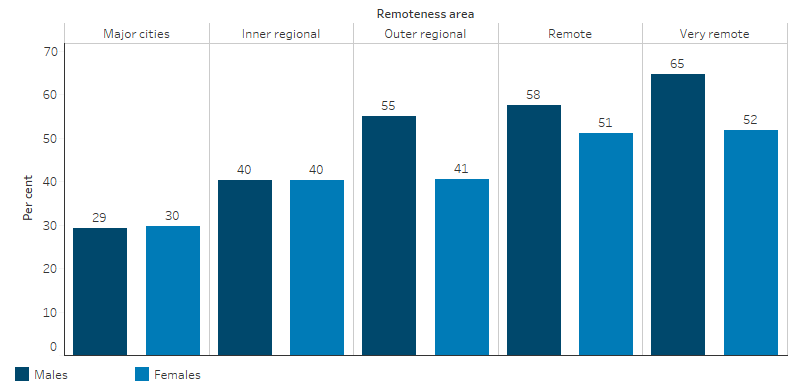 This bar chart shows that the rate of Indigenous Australians who were current smokers increased with remoteness for both males and females. Rates in Major cities were 29% for males and 30% for females increasing to 65% and 52% in Very remote areas, respectively.
