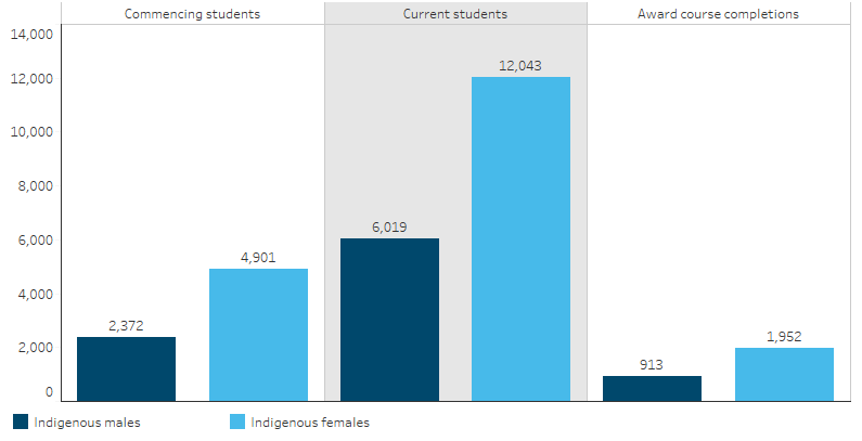 This bar chart shows that 2,372 Indigenous males commenced higher education in 2018, 6,019 were current students, and there were 913 award course completions. For Indigenous females, there were 4,901 commencing students, 12,043 current students, and 1,952 award course completions in 2018. 