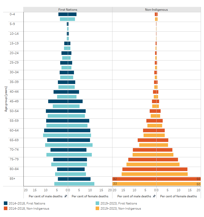 Distribution of deaths, by sex, age and Indigenous status, NSW, Qld, WA, SA and the NT This figure compares the distribution of deaths between First Nations and non-Indigenous males and females by five-year age groups, as well as contrasting trends between two time periods.