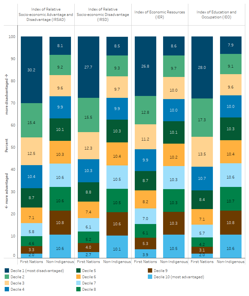 This stacked bar chart shows the distribution of the First Nations population across ten income deciles using four different SEIFA indexes and illustrates a similar distribution pattern across these indexes. Similar consistencies in estimation between the SEIFA indexes were also observed in the non-Indigenous population.