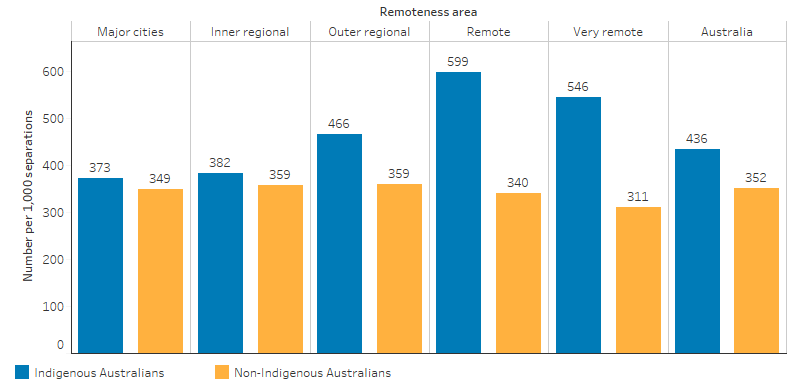This bar chart shows that while the hospitalisation rate for Indigenous Australians was higher for those in Remote, Very remote and Outer regional areas than for those in Major cities and Inner regional areas, the rate for non-Indigenous Australians the rate was consistent across all areas of remoteness. The greatest difference was in Remote areas, 599 and 340 per 1,000 for Indigenous and non-Indigenous Australians, respectively, while in Major cities the difference was the lowest, 373 and 349 per 1,000, respectively.