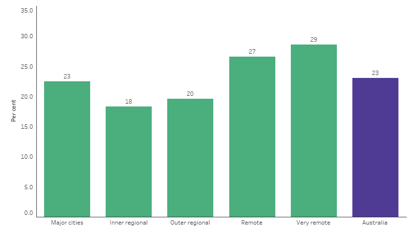 This bar chart shows that, in 2023, the vaccination coverage of regular clients of First Nations-specific primary health care organisation was highest for those in Very remote areas (29%) and was lowest for those in Inner regional areas (18%). Nationally, 23% of regular clients were vaccinated against influenza.