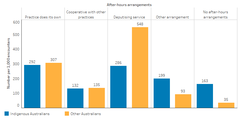 This bar chart shows that Indigenous Australians were more likely to have GP encounters at practices with no after-hours arrangements than non-Indigenous Australians (163 per 1,000 encounters compared with 35 per 1,000 encounters). The rate of encounters were similar across the two populations for practices with their own after-hours arrangements (around 300 per 1,000 encounters) and that co-operated with other practices (around 130 per 1,000 encounters). Indigenous Australians were half as likely as non-Indigenous Australians to have encounters with practices that had implemented deputising services, 286 compared with 548 per 1,000.