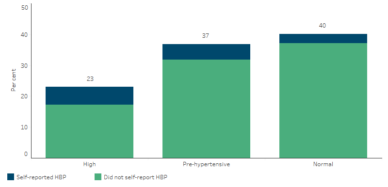 This bar chart shows that 23% of Indigenous adults who had their blood pressure measured had a result of high blood pressure, 37% with pre-hypertensive blood pressure and 40% with normal blood pressure. In all measured blood pressure result categories, 5% or less had self-reported having high blood pressure. 