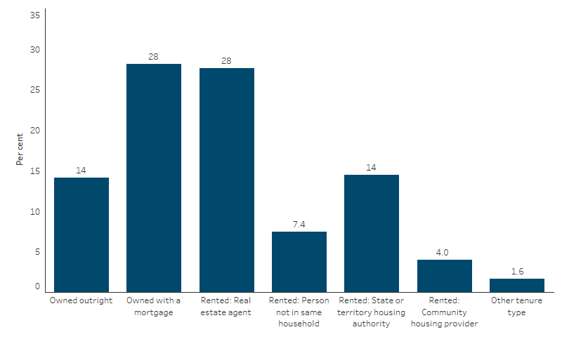 Tenure type of First Nations households, Australia This bar chart shows that 14% of First Nations households owned their home outright, and 28% owned their home with a mortgage. A further 28% of First Nations households were renting from a real estate agent, and 7.4% were renting through someone outside their household. 14% of First Nations households were renting from a state or territory housing authoring, and 4.0% were renting from a community housing provider.