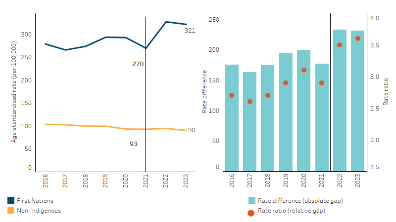 Age-standardised rates of potentially avoidable deaths, by Indigenous status, This line graph shows that between 2016 and 2021 the age-standardised rate of potentially avoidable deaths for First Nations people fluctuated over this period, while decreasing for non-Indigenous Australians. The bar chart shows that the relative and absolute difference in rates between First Nations people and non-Indigenous Australians fluctuated over this same period.