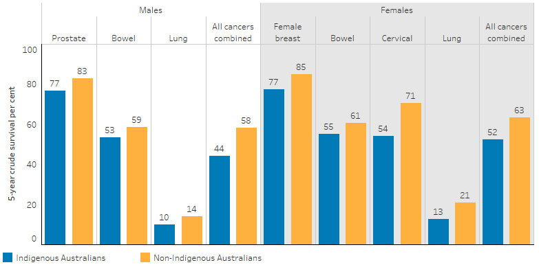 This bar chart shows that the 5-year crude survival rate for all cancers combined was higher for Indigenous females than Indigenous males (52% compared with 44%). The 5-year crude survival rate for Indigenous males with prostate cancer was 77%, the same as for Indigenous females with breast cancer. Both lower than the survival rate of non-Indigenous males and females with the same cancers (83% and 85%, respectively).