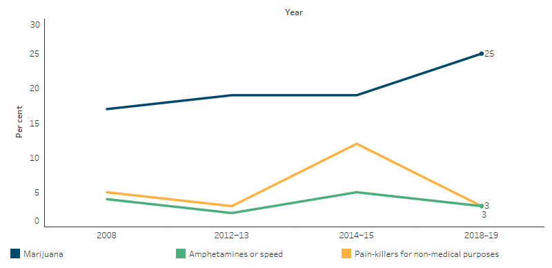This line chart shows that the proportion of Indigenous persons who reported marijuana followed a fairly steady incline to from 17% to 25% over the period, while the rate for amphetamines/speed and pain-killers fluctuated, peaking to a high in 2014-15 and dropping in 2018-19 (both to 3%).