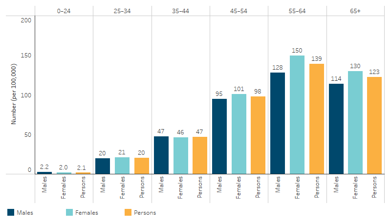 Incidence (new cases) of kidney failure with replacement therapy, First Nations people, by sex and age group This bar chart shows that the incidence of kidney failure with replacement therapy generally increased with age, from 2.1 per 100,000 among those aged 0–24 to 139 per 100,000 for those aged 55–64. Among First Nations people aged 65 and over the rate was 123 per 100,000. The chart shows that the pattern by age was similar for both First Nations males and females.