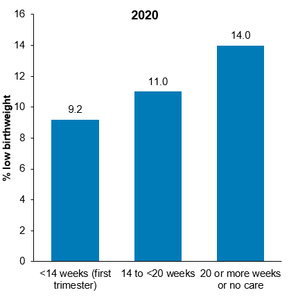 The column chart shows that, in 2020, the proportion of babies born with a low birthweight increased the longer the mother waited to attend antenatal care, ranging from 9.2% for those who attended in the first trimester to 14% for those who attended at 20 or more weeks or did not attend at all.