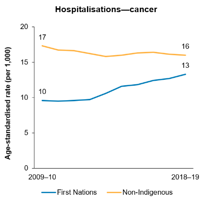 The first line chart shows that over the decade between 2009–10 and 2018–19, the age-standardised rate of hospitalisations with a principal diagnosis of cancer among First Nations people increased. The rates were lower for First Nations people than non-Indigenous Australians, though the difference narrowed over the decade.