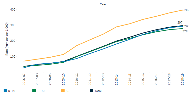 This line chart shows that between 2006–07 and 2018–19 the rate (per 1,000) of MBS health checks has increased steadily for all age groups. That is, 28 to 292 per 1,000 for those aged 0–14, 37 to 278 per 1,000 for those aged 15–54 and 70 to 396 per 1,000 for those aged 55 and older. 