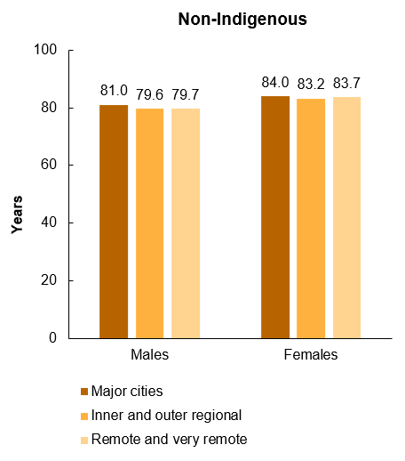 The second column chart shows that for non-Indigenous Australians, the life expectancy at birth is similar across all remoteness categories, ranging from 79.6 years to 81.0 years for males, and from 83.2 years to 84.0 years for females. 