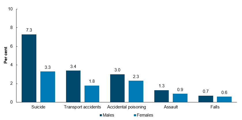 This column chart shows suicide, transport accidents, accidental poisoning and assault accounted for a higher proportion of deaths for First Nations males than females. The proportion of deaths that falls accounted for was similar for First Nations males and females.