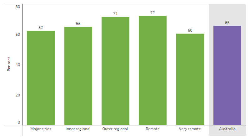 First Nations women aged 25–74 reporting whether had a Pap smear test to check for cervical cancer at least every 5 years, by remoteness This bar chart shows that nationally, 65% of First Nations women aged 25–74 had a Pap smear test at least every 5 years. This proportion varied by remoteness, ranging from 60% in Very remote areas to 72% in Remote areas.