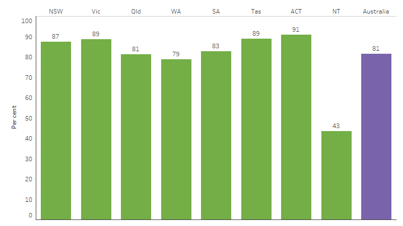 Proportion of First Nations people living in appropriately sized (not overcrowded) housing, by jurisdiction This bar chart shows that the proportion of First Nations people who lived in appropriately sized housing (not overcrowded) ranged between (91%) in the Australian Capital Territory, to (43%) in the Northern Territory. Nationally, 81% of First Nations people lived in appropriately sized housing.