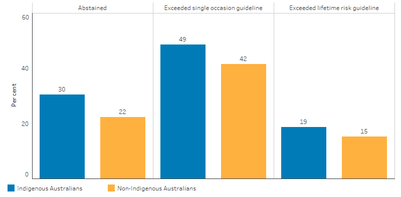 This bar chart shows that in 2018–19, after adjusting for differences in the age-structure between the two populations, 30% of Indigenous Australians aged 15 and over abstained from alcohol compared with 22% of non-Indigenous Australians. 49% of Indigenous Australians aged 15 and over exceeded the single occasion risk guideline, that is, drank more than four standard drinks on a single occasion, at least once in the two weeks before the survey, compared with 42% of non-Indigenous Australians aged 15 and over. 19% of Indigenous Australians aged 15 and over exceeded the lifetime risk guideline, that is, drank more than two standard drinks per day on average, compared with 15% of non-Indigenous Australians aged 15 and over.