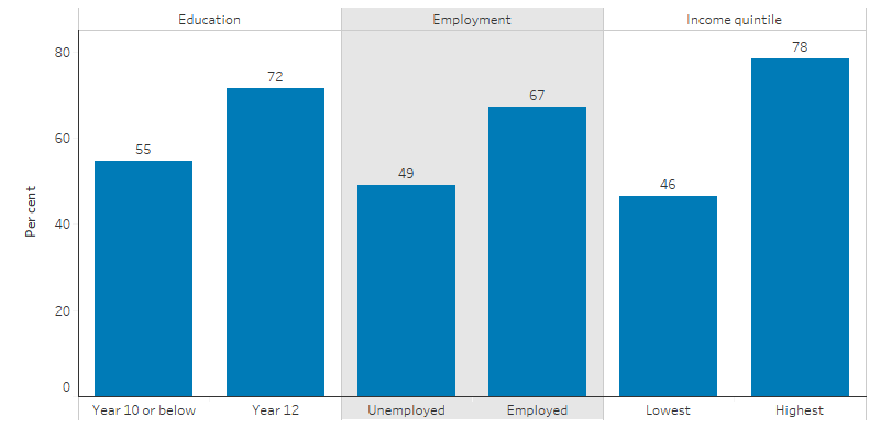 This bar chart shows that Indigenous Australians were more likely to report being a non-smoker if they had a year 12 educational attainment, were employed or had income in the highest quintile, compared with those who had an educational attainment of year 10 or below, were unemployed or were in the lowest income quintile.