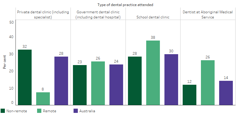This bar chart shows that, in non-remote areas Indigenous children were more likely to attend a private dental clinic (32%) than those in remote areas (8%). Indigenous children in remote areas were more likely to visit a dentist at an Aboriginal Medical Service (26%) as well as a government funded (26%), or school dental clinic (38%) compared to those in non-remote areas (12%, 23% and 28%, respectively).