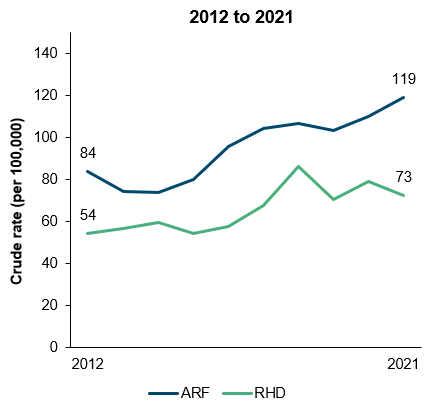 The line chart shows that over the decade from 2012 to 2021, the incidence of ARF has increased from 84 to 119 per 100,000 population while the incidence of RHD has increased from 54 to 73 per 100,000. 