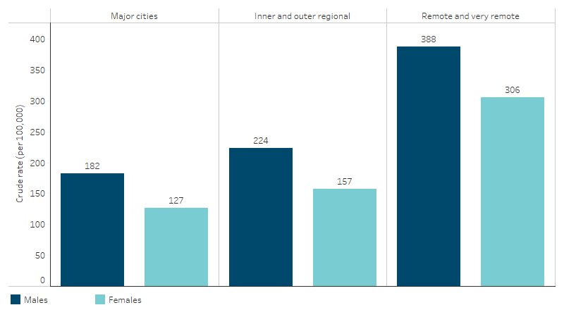 Rates of potentially avoidable deaths, First Nations people aged 0–74, by sex and remoteness This column chart shows that the rate of potentially avoidable deaths for First Nations males and females was highest in Remote and very remote areas (388 and 306 deaths per 100,000, respectively), and lowest in Major cities (182 and 127 deaths per 100,000, respectively).
