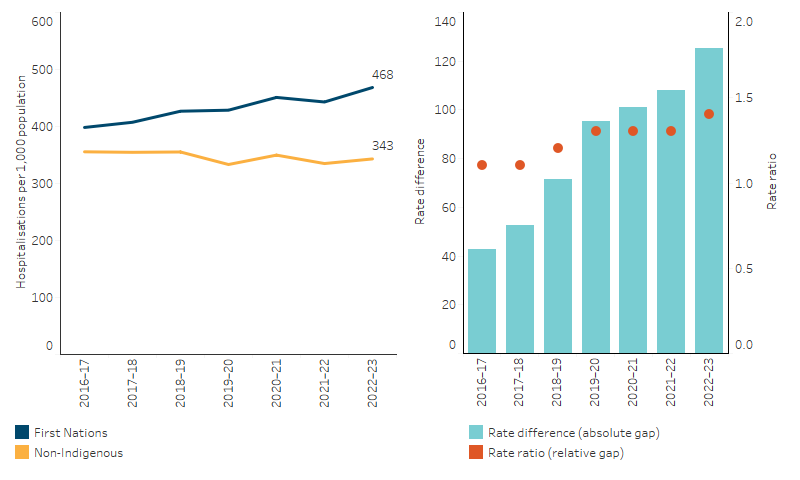 Trends in age-standardised hospitalisation rates (excluding dialysis), by Indigenous status, Australia This line chart shows that from 2016–17 to 2022–23 the hospitalisation rate increased by 16% for First Nations people, while the rate decreased by 5% for non-Indigenous Australians. The bar and dot plot chart shows that both the rate difference in hospitalisation rates, as well as the ratio of First Nations hospitalisations to non-Indigenous Australian hospitalisations increased over the same period, resulting in a widening of the gap.