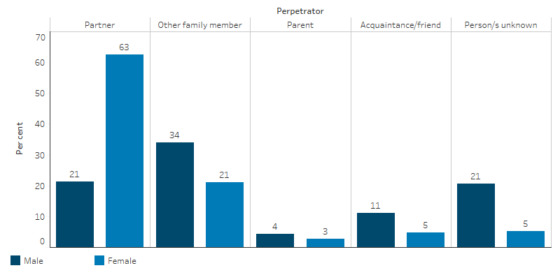 This bar chart shows that, for Indigenous females, 63% of hospitalisations due to assault were caused by partners, 21% by other family members, and 5% by unknown persons, compared with 21% by caused partners, 34% by other family members, and 21% by unknown persons for Indigenous males.