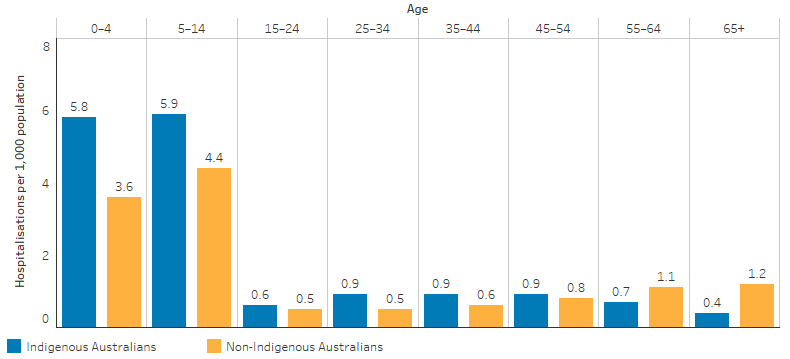 This bar chart shows that, for Indigenous and non-Indigenous Australians, the hospitalisation rates for a principal diagnosis of dental problems was highest for children aged 0 to 14. In particular for Indigenous children aged 0 to 4 the rate was 5.8 per 1,000 compared with 3.6 per 1,000 for non-Indigenous children. For those aged 5-14, the rate was 5.9 per 1,000 for Indigenous children compared with 4.4 per 1,000 for non-Indigenous children.