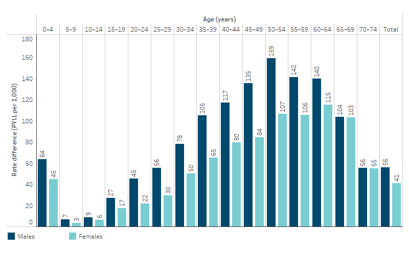 The gap in potential years of life lost before age 75 (PYLL) per 1,000 population between First Nations people and non-Indigenous Australians, by age and sex This column chart shows that overall, the rate difference in potential years of life lost before age 75 years between First Nations people and non-Indigenous Australians was 56 per 1,000 population for males and 41 for females.