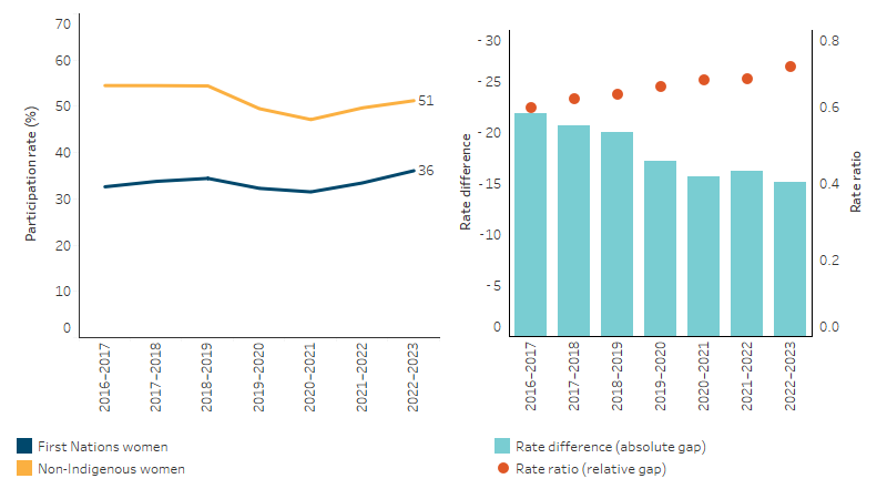 Age-standardised participation rates, BreastScreen Australia Program, women aged 50–74, by Indigenous status This line chart shows no significant change in the age-standardised proportion of First Nations or non-Indigenous women aged 50-74 who received breast cancer screening over this period. The bar chart shows a significant decrease in the absolute difference in participation rate between First Nations and non-Indigenous women over the reporting period, and an increase in the relative gap.