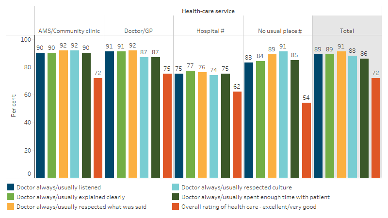 Patient experience by usual source of health care over previous 12 months, First Nations people aged 15 and over who saw a doctor This bar chart shows that most (87% to 92%) First Nations people whose usual source of health care was AMS/community clinics or doctor/GPs felt that the doctor or specialist always/usually listened, explained clearly, respected them and their culture, and had spent enough time with them. These proportions were lower for those whose usual source of health care were hospitals.