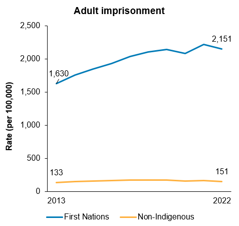 The second line chart shows that from 2013 to 2022, the rate of adult imprisonment increased for First Nations people (from 1,630 to 2,151 per 100,000) while the rate for non-Indigenous Australians remained stable (from 133 to 151) over the period.