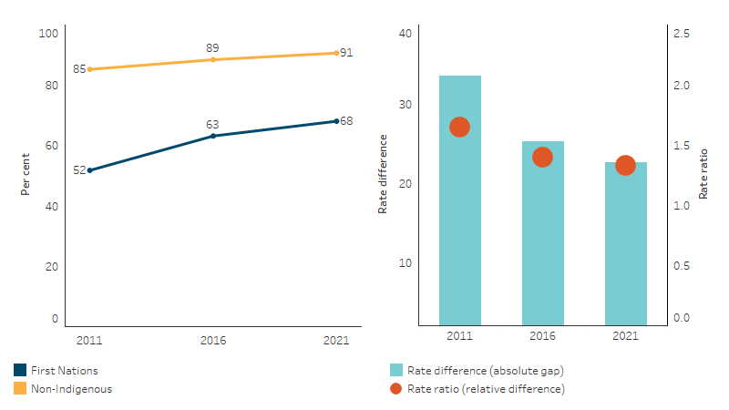 Completion of Year 12 or equivalent (Certificate III or above) for Australians aged 20–24, by Indigenous status This line chart shows that, over the period from 2011 to 2021, the proportion of First Nations people aged 20–24 who had attained a Year 12 or equivalent (Certificate III or above) qualification increased by 16 percentage points. The proportion for non-Indigenous Australians also increased, by 6 percentage points. The corresponding bar chart shows that both the absolute and relative difference in the proportions narrowed over the same period.