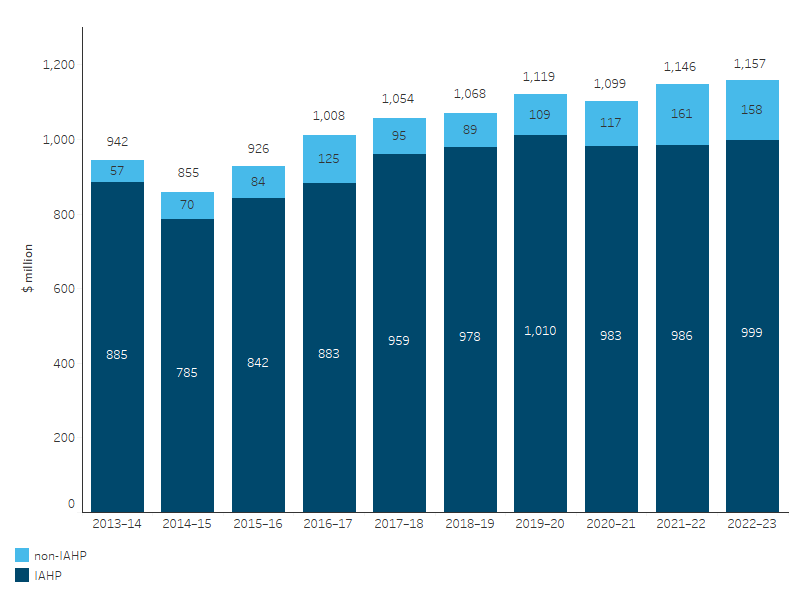 Australian Government and state/territory government health expenditure per person for First Nations people, This bar chart shows Australian Government expenditure on First Nations-specific health programs has increased from 2013–14 to 2022–23, from $942 million to $1,157 million respectively, adjusting for inflation.