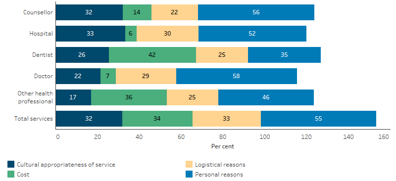 This stacked bar chart shows that among Indigenous Australians who did not access care when needed, the majority of reasons related to personal reasons across all types of providers, with the exception of dentist, for which cost was the greatest barrier. The cultural appropriateness of services was an issue particularly for hospitals (33%) and counsellors (32%).  