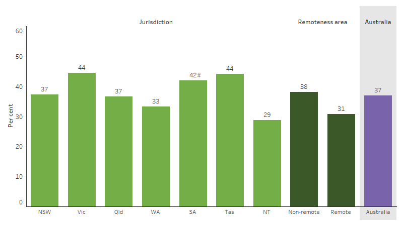 First Nations people reporting disability, by jurisdiction and remoteness This bar chart shows that, by jurisdiction, the proportion of First Nations people reporting a disability/restrictive long-term health condition was lowest in the Northern Territory (29%) and highest in Victoria and Tasmania (both 44%). By remoteness, the rate was 38% in non-remote areas and 31% in remote areas. Nationally, the rate was 37%.