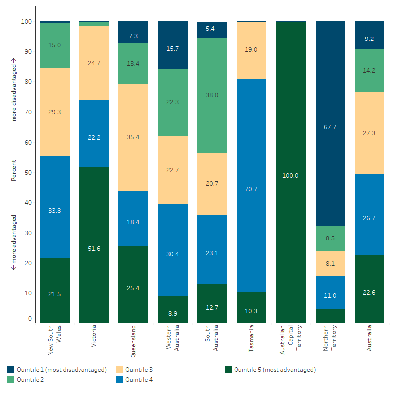 This stacked bar chart demonstrates that the distribution of First Nations people living in the most advantaged socioeconomic areas based on the IRSEO quintiles varies considerably across different jurisdictions. The highest proportion was in the Australian Capital Territory, followed by Victoria. Conversely, the Northern Territory had the largest proportion of First Nations people living in the most disadvantaged areas.