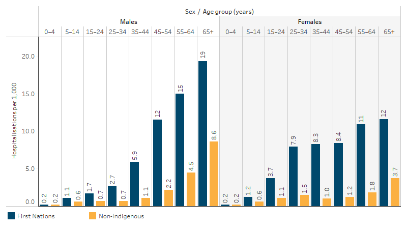 Hospitalisation rates for diabetes (based on principal diagnosis), by Indigenous status, sex and age, Australia This bar chart shows that the hospitalisation rate for a principal diagnosis of diabetes increased with age for First Nations and non-Indigenous males and females. Hospitalisation rates were consistently higher for First Nations people than non-Indigenous Australians.